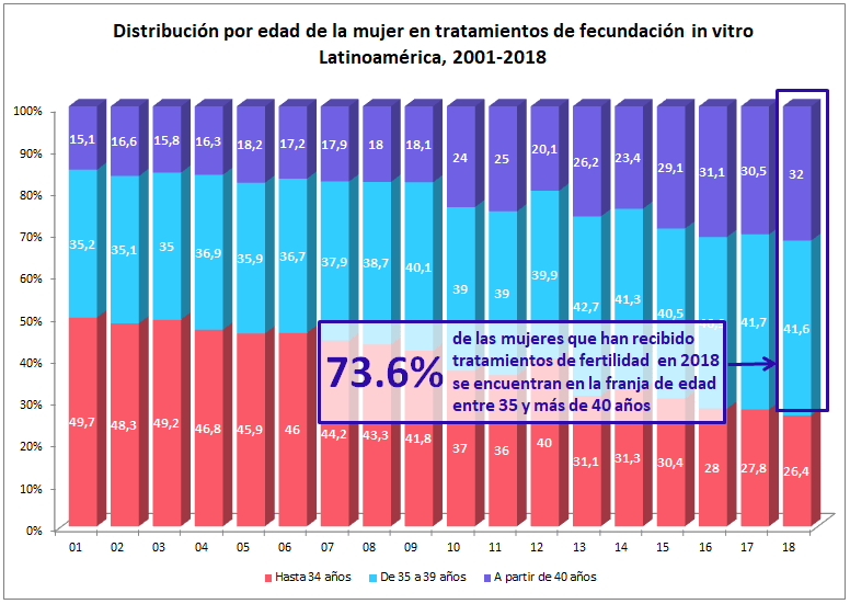 Distribución por edad de la mujer en tratamientos FIV Latinoamérica 2001-2018